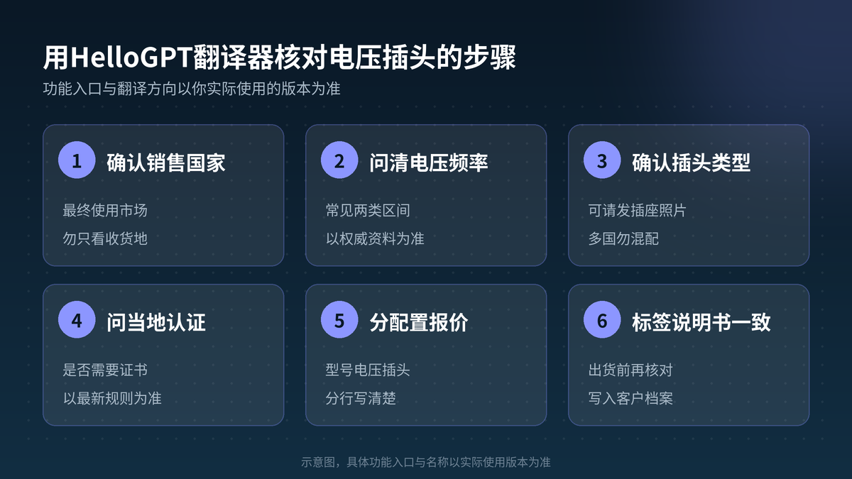 用HelloGPT翻译器核对电压插头步骤示意图