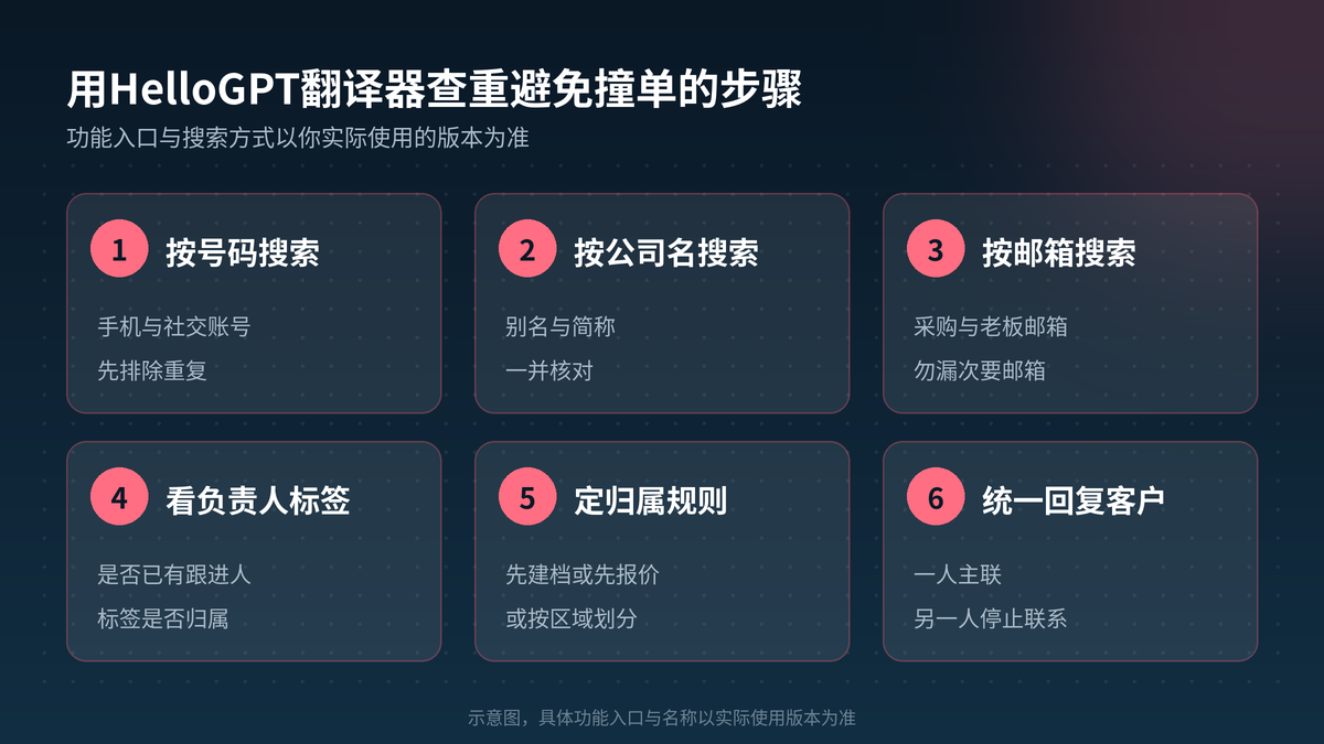 用HelloGPT翻译器查重避免撞单步骤示意图