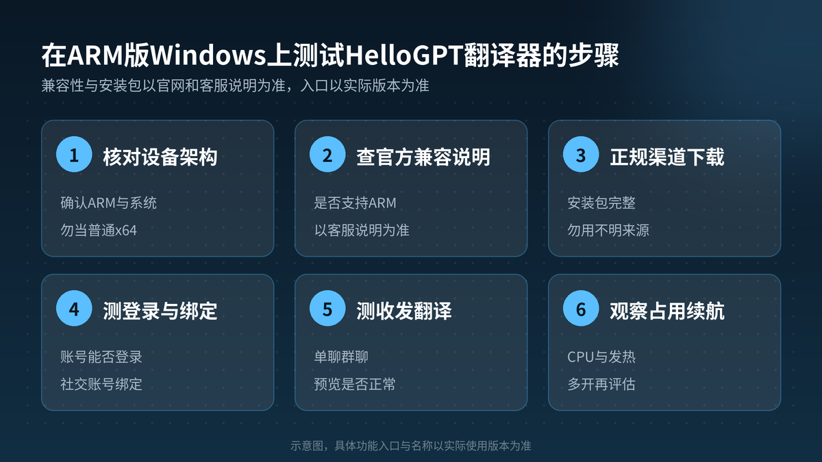 在ARM版Windows测试HelloGPT翻译器步骤示意图