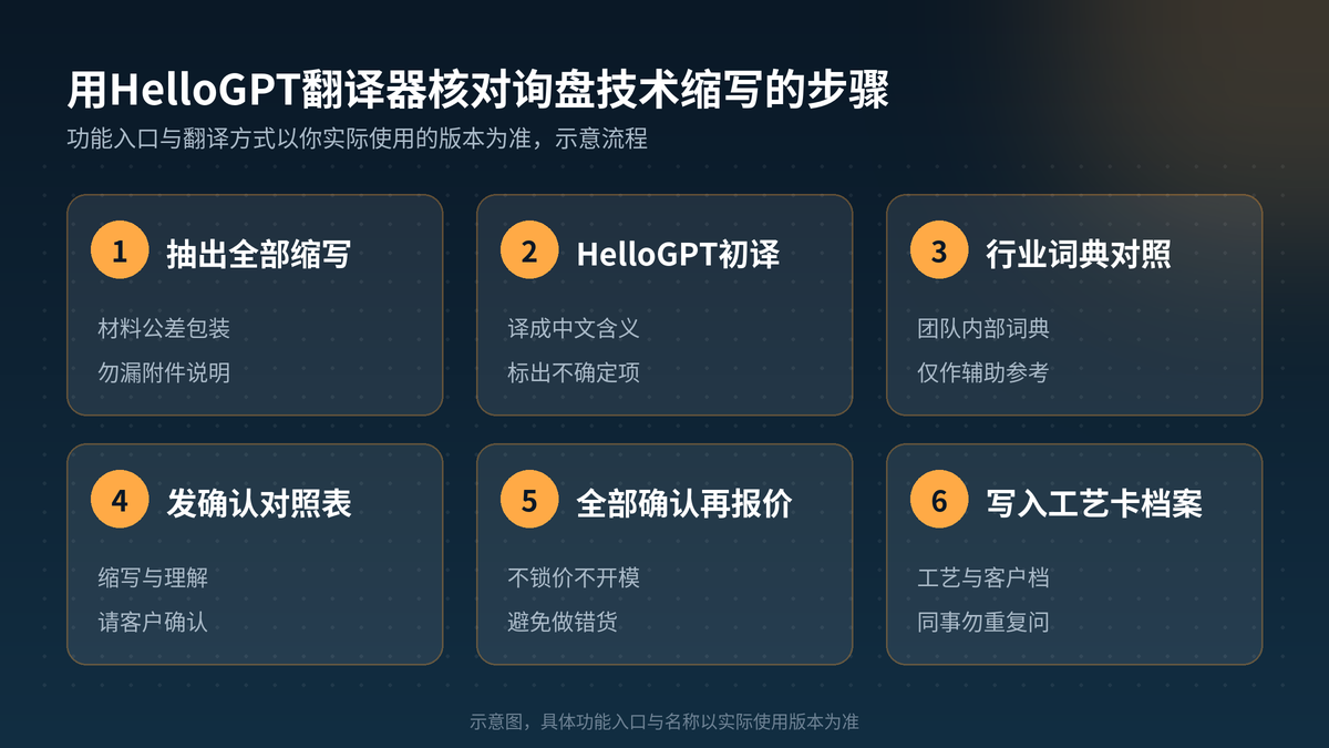 用HelloGPT翻译器核对询盘技术缩写步骤示意图