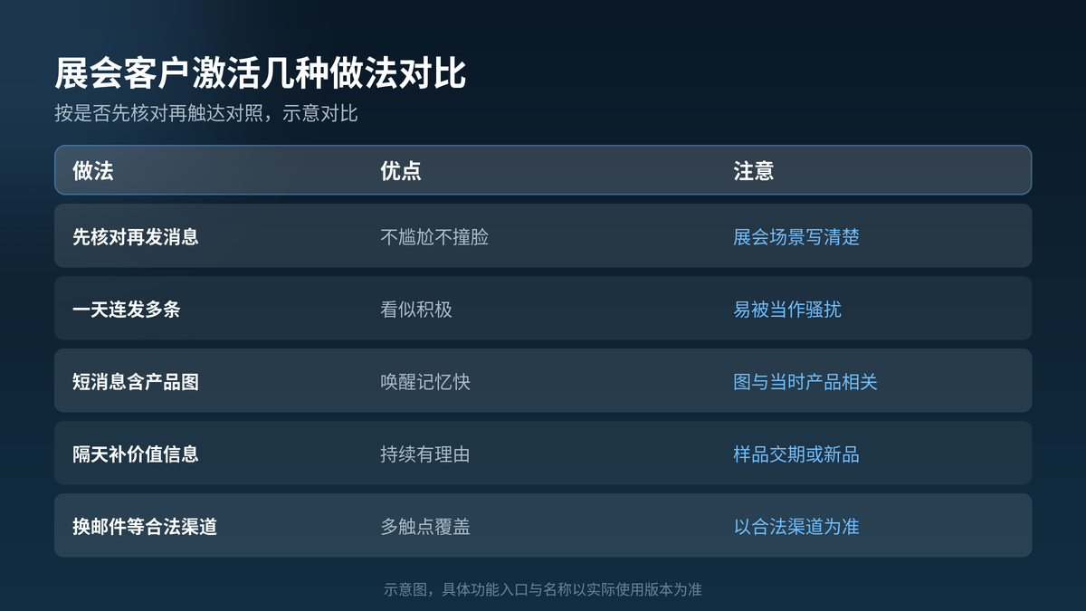 HelloGPT翻译器展会客户激活做法对照示意图