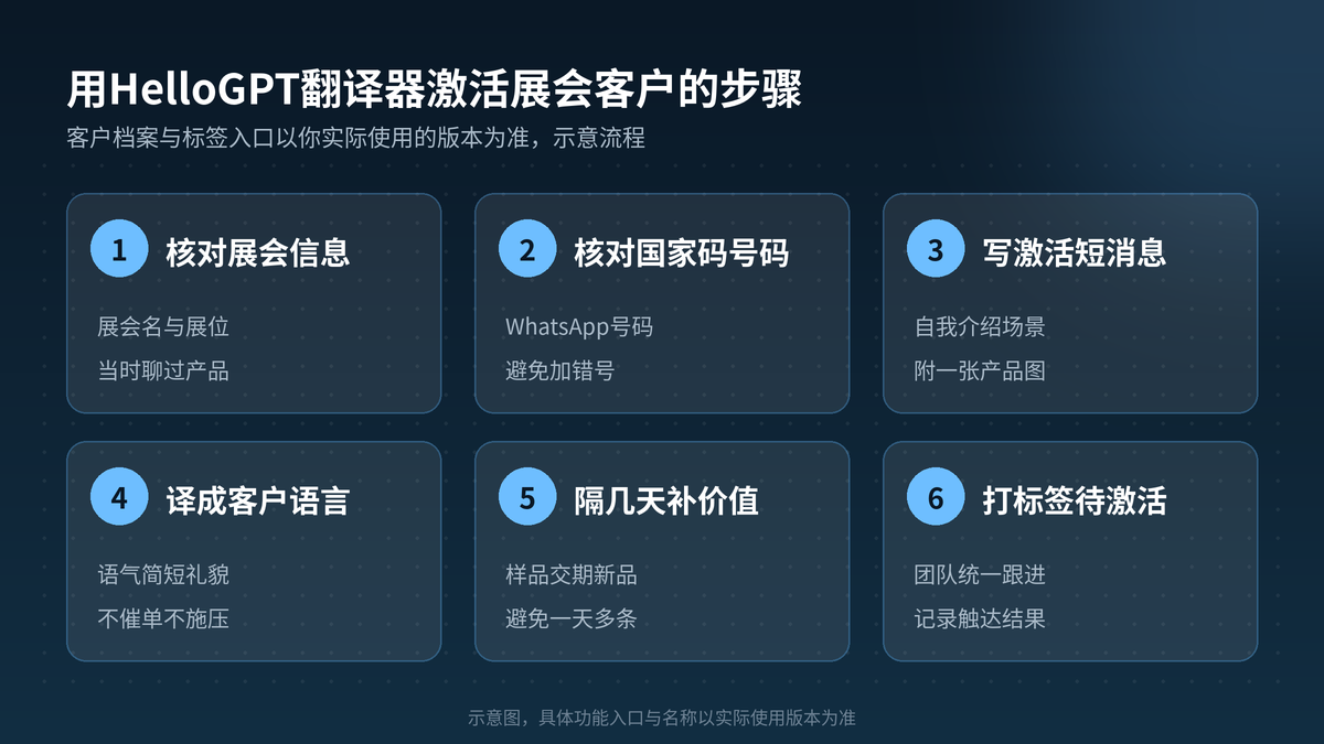 用HelloGPT翻译器激活展会客户步骤示意图