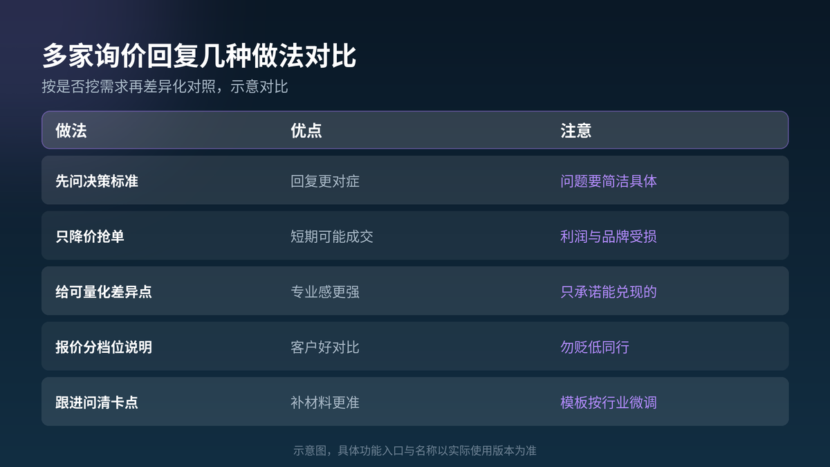 HelloGPT翻译器询盘差异化回复做法对照示意图