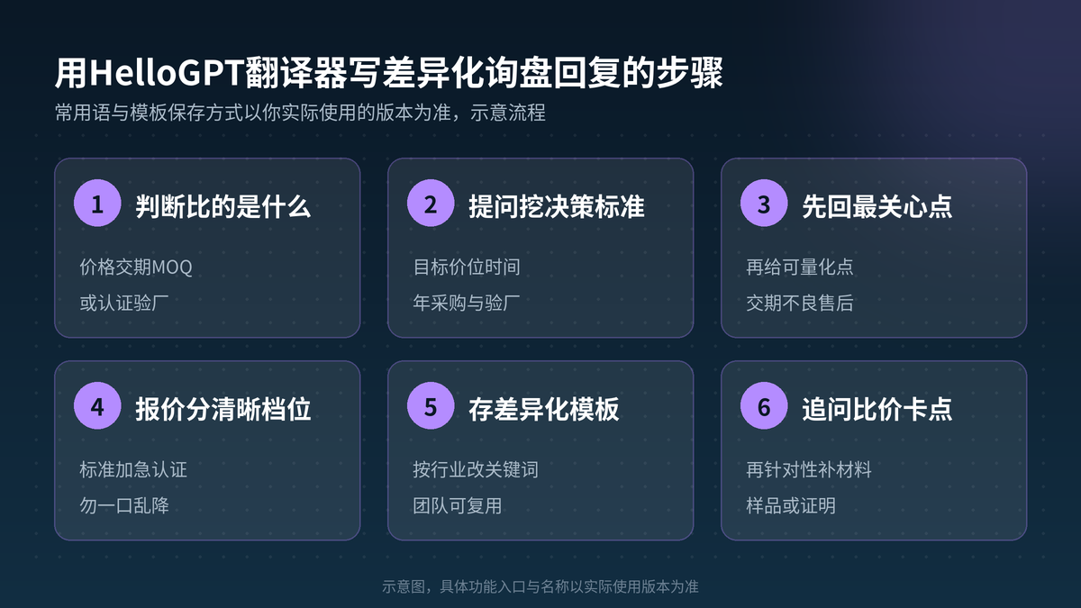 用HelloGPT翻译器写差异化询盘回复步骤示意图