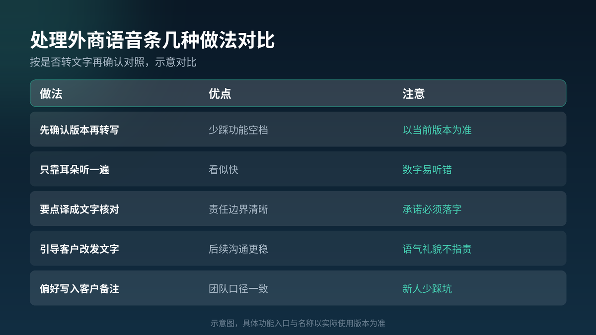 HelloGPT翻译器处理外商语音条做法对照示意图