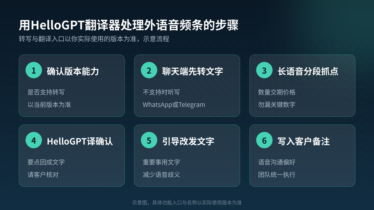 用HelloGPT翻译器处理外语音频条步骤示意图