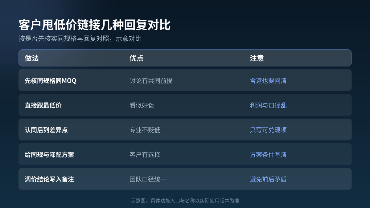 HelloGPT翻译器客户甩低价链接回复做法对照示意图