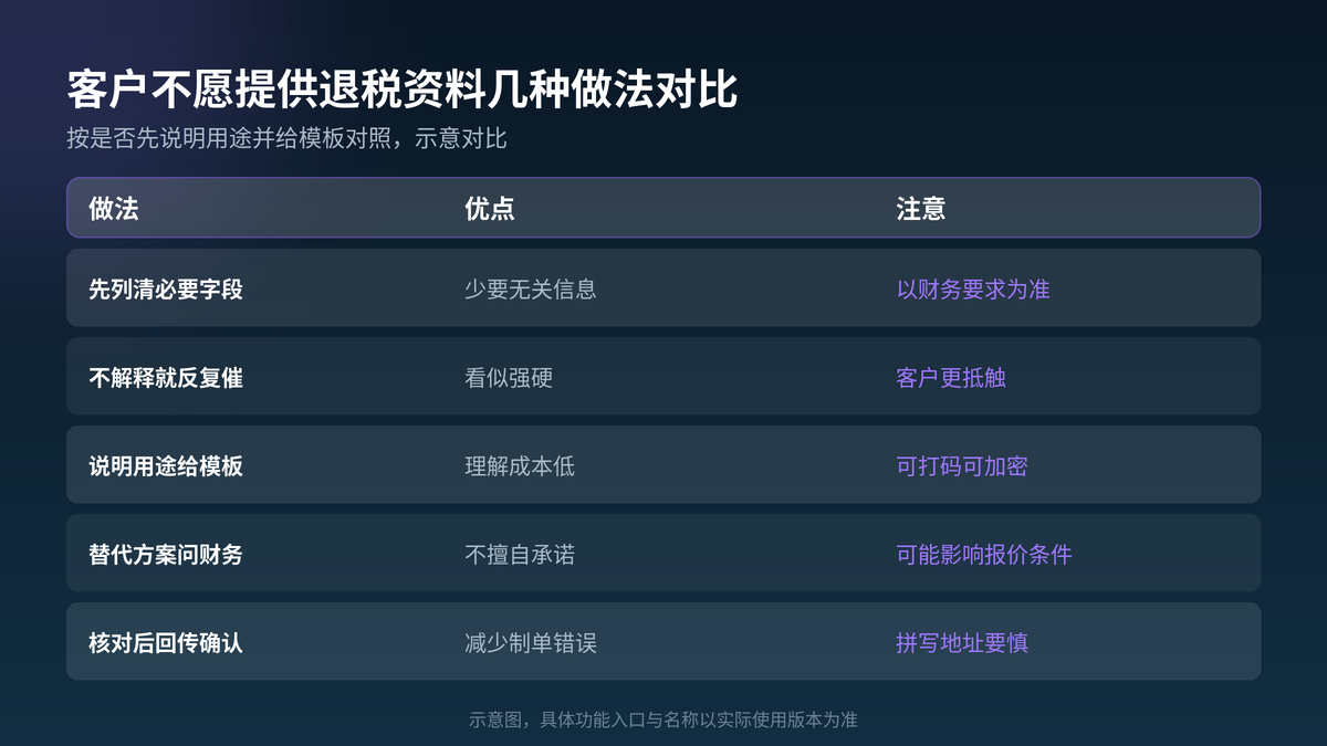HelloGPT翻译器退税资料收集做法对照示意图