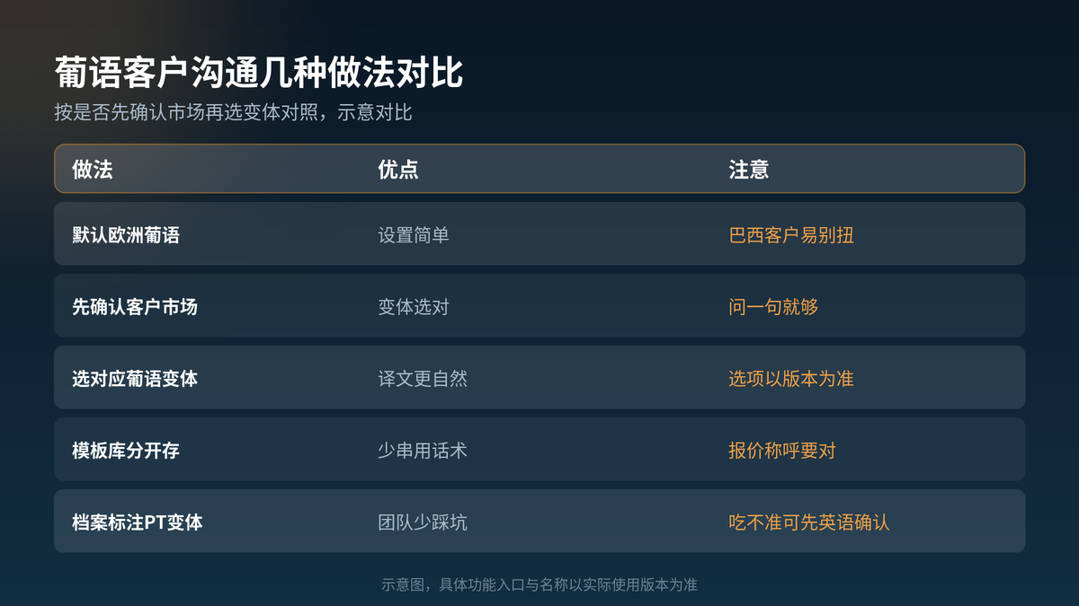 HelloGPT翻译器葡语变体设置做法对照示意图