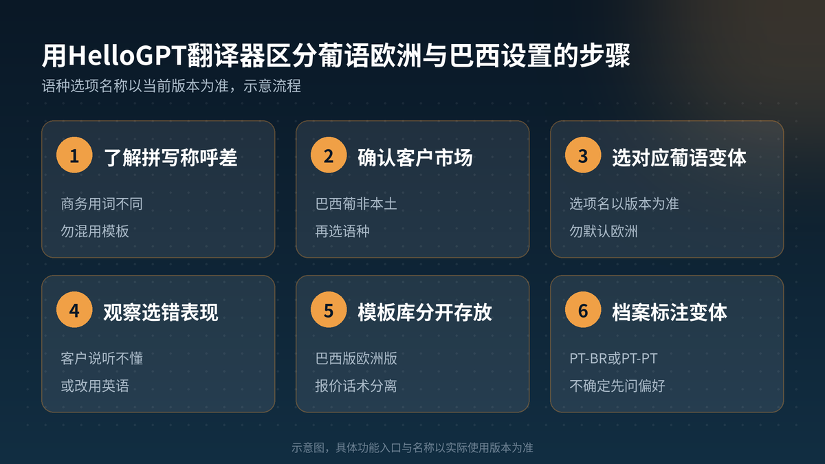 用HelloGPT翻译器区分葡语欧洲和巴西设置步骤示意图