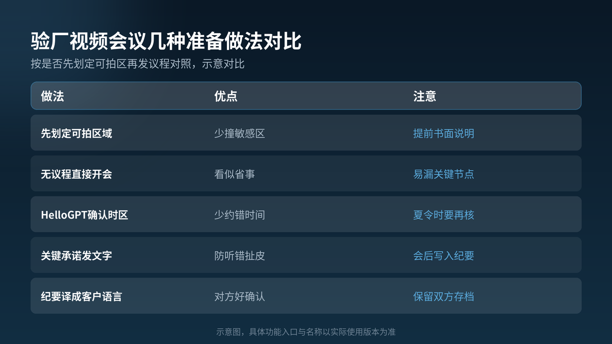 HelloGPT翻译器验厂视频会议准备做法对照示意图