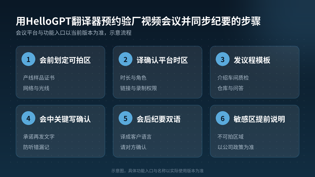 用HelloGPT翻译器预约验厂视频会议并同步纪要步骤示意图