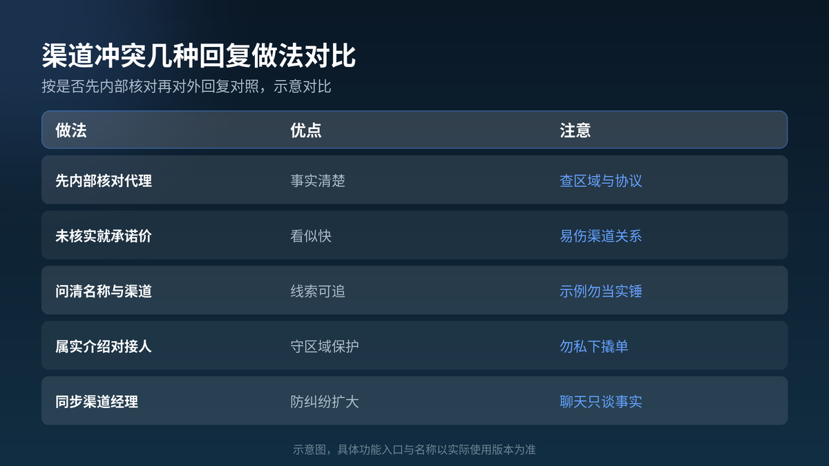 HelloGPT翻译器渠道冲突几种回复做法对照示意图