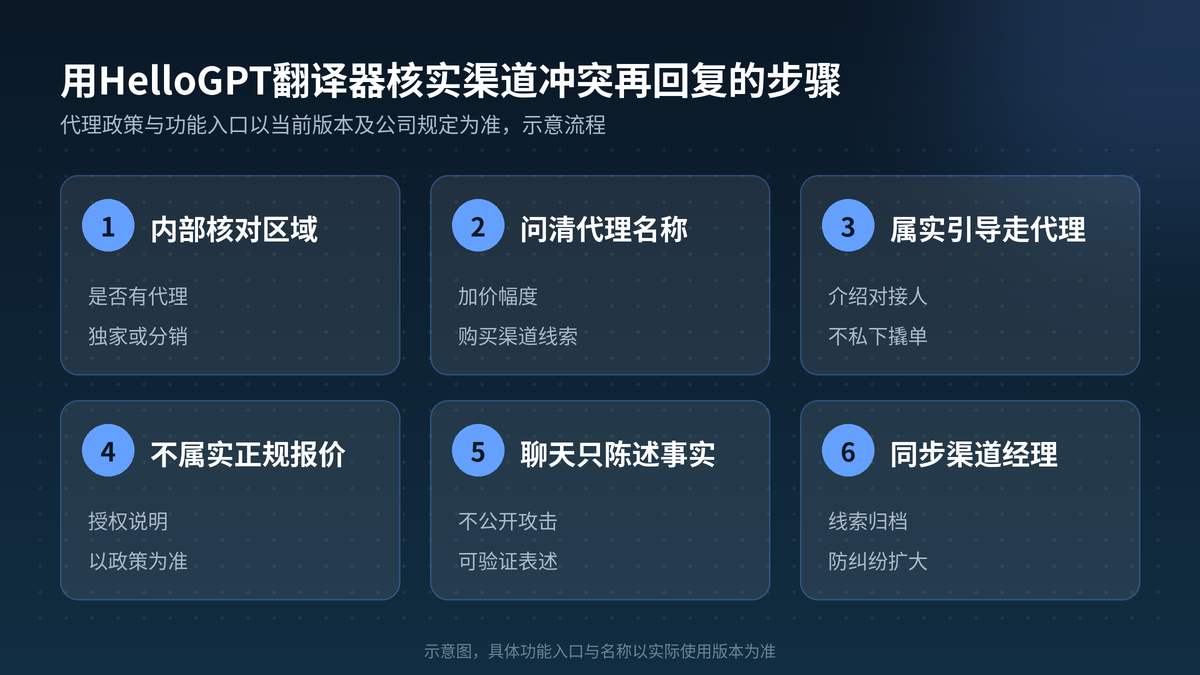 用HelloGPT翻译器核实渠道冲突再回复步骤示意图