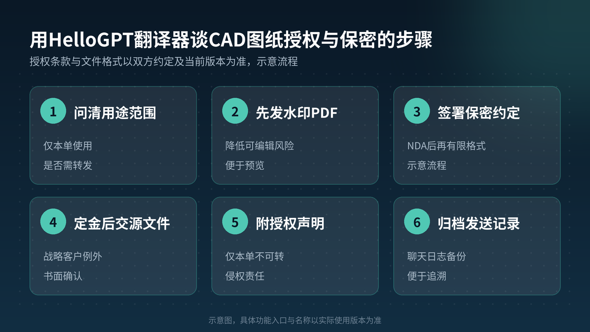 用HelloGPT翻译器谈CAD图纸授权与保密步骤示意图