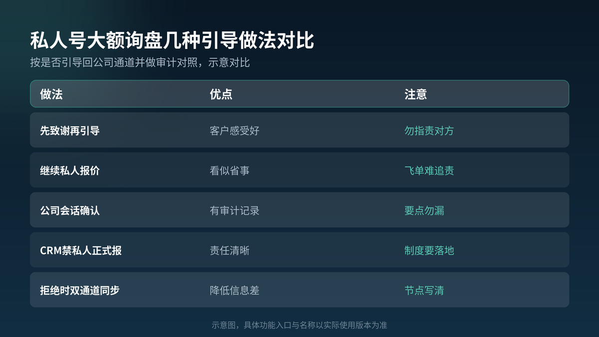 HelloGPT翻译器私人号询盘引导做法对照示意图
