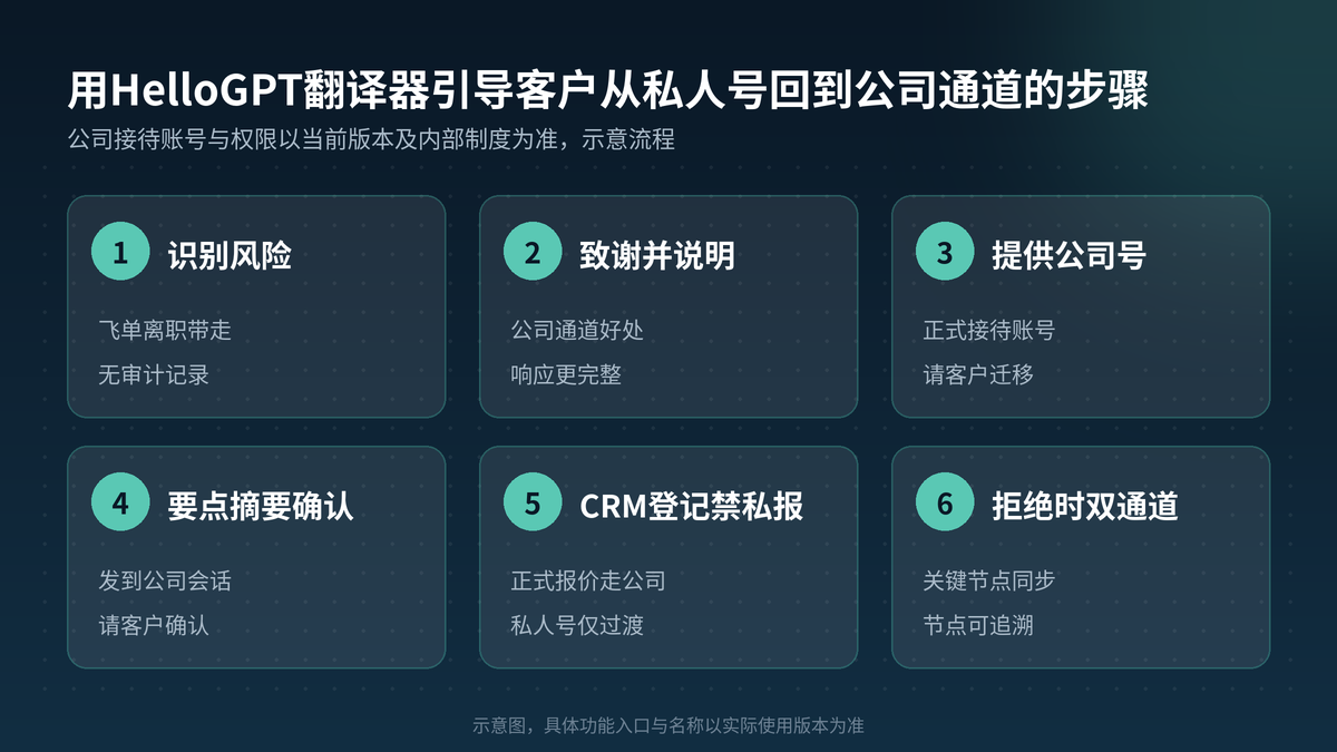 用HelloGPT翻译器引导客户改走公司通道步骤示意图