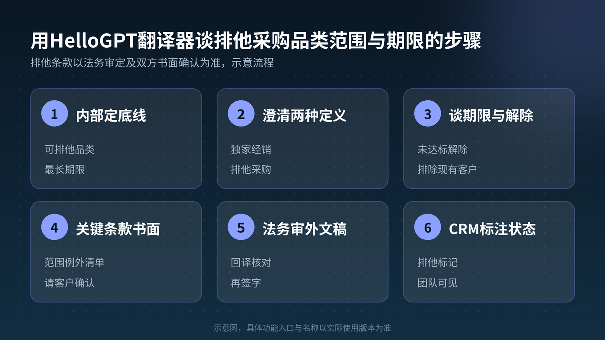 用HelloGPT翻译器谈排他采购范围与期限步骤示意图