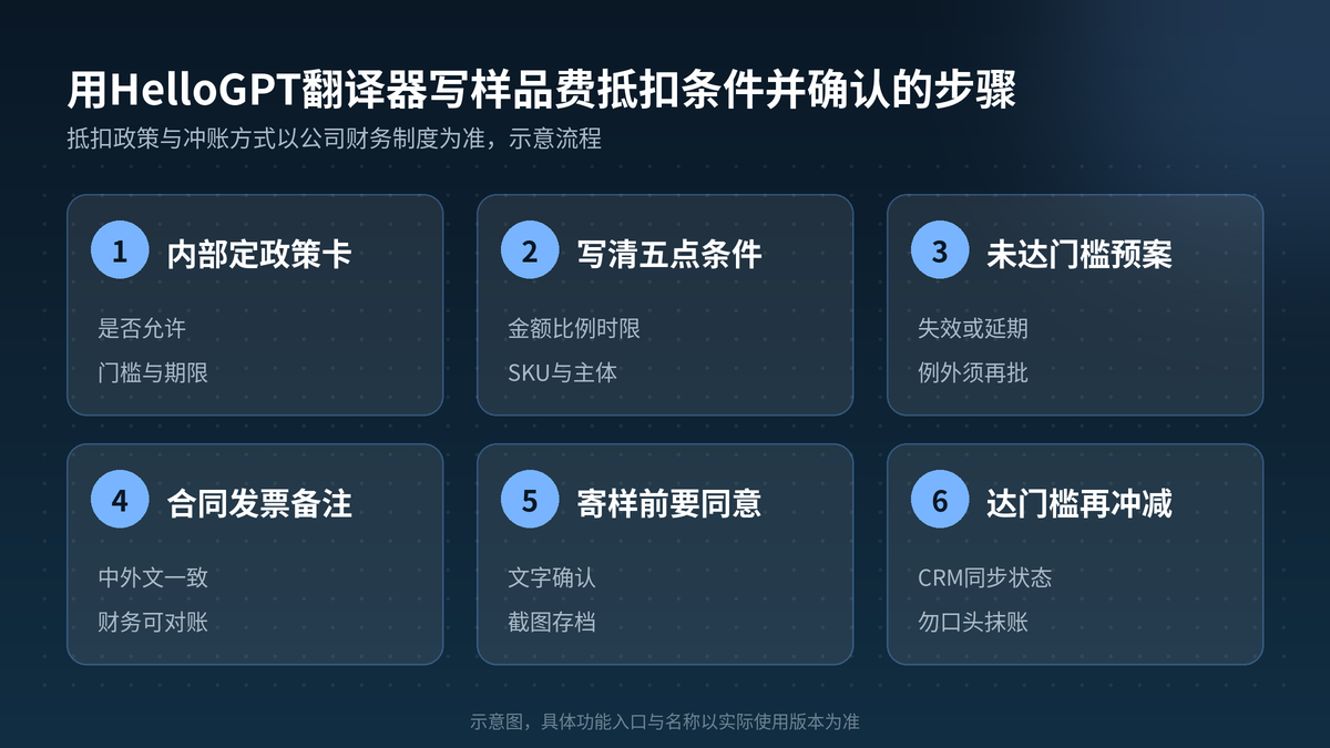 用HelloGPT翻译器写样品费抵扣条件并寄样前确认步骤示意图