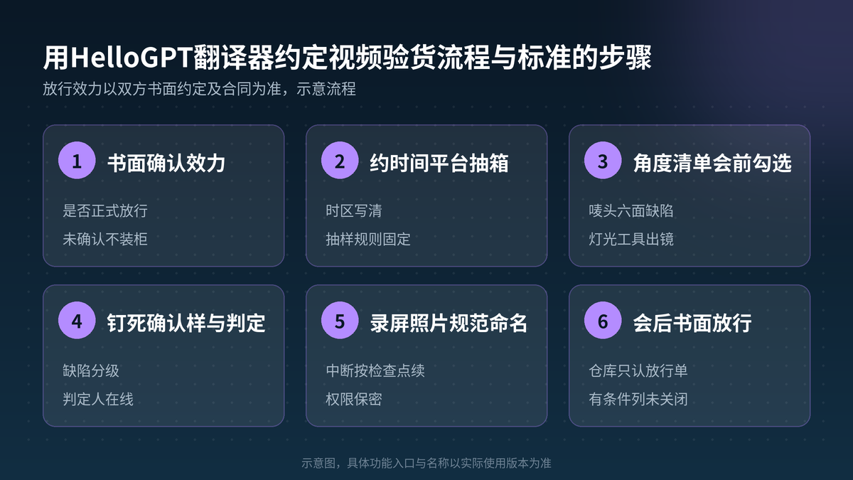 用HelloGPT翻译器约定视频验货流程与标准步骤示意图