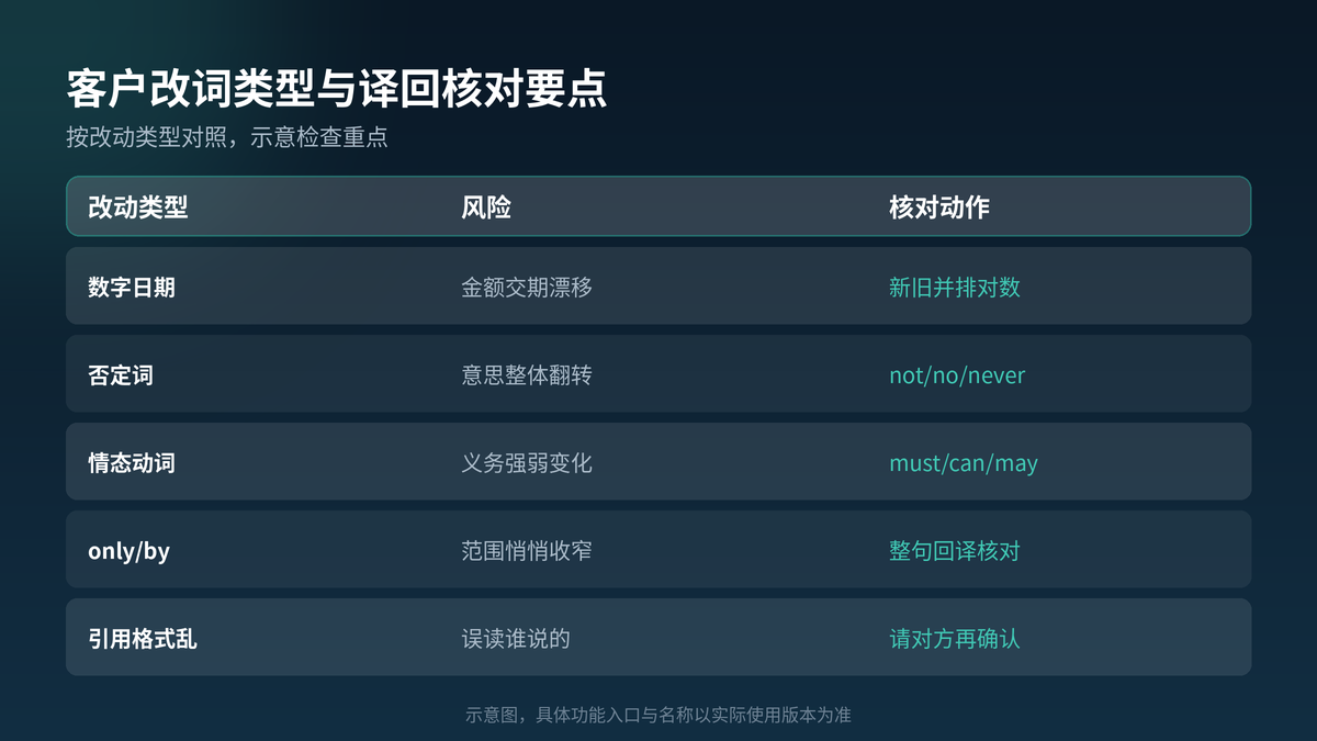 HelloGPT翻译器客户改词类型与译回核对要点对照